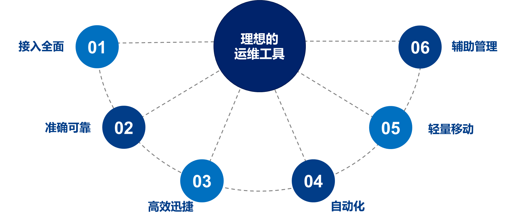 觀2021年公安監(jiān)控運維項目,察智能運維平臺必不可少(圖4) 觀2021年公安監(jiān)控運維項目,察智能運維平臺必不可少(圖4)