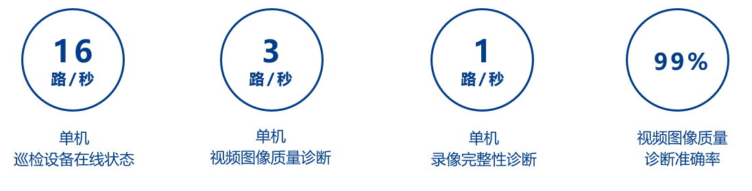 觀2021年公安監(jiān)控運維項目,察智能運維平臺必不可少(圖5) 觀2021年公安監(jiān)控運維項目,察智能運維平臺必不可少(圖5)