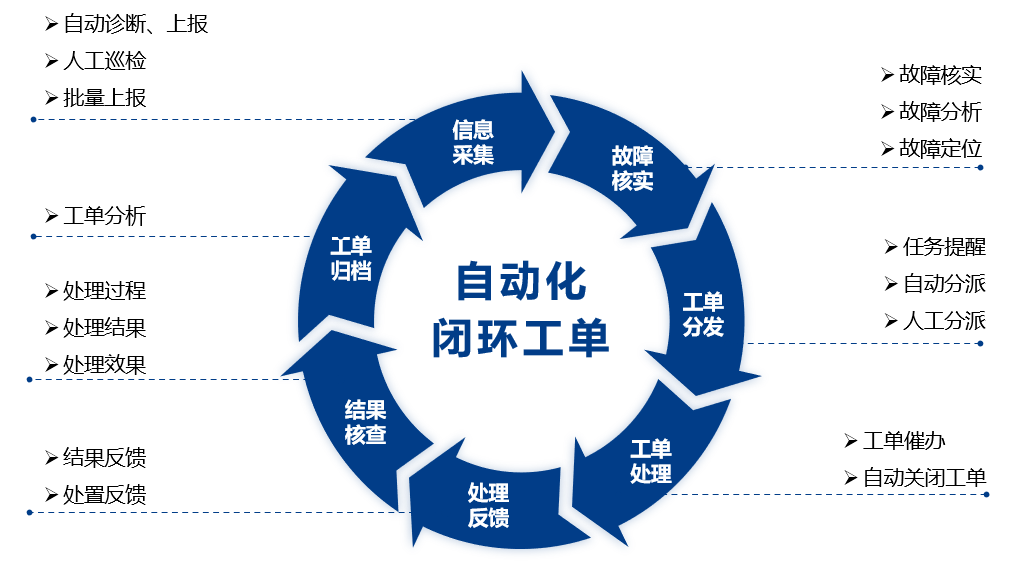觀2021年公安監(jiān)控運維項目,察智能運維平臺必不可少(圖6) 觀2021年公安監(jiān)控運維項目,察智能運維平臺必不可少(圖6)